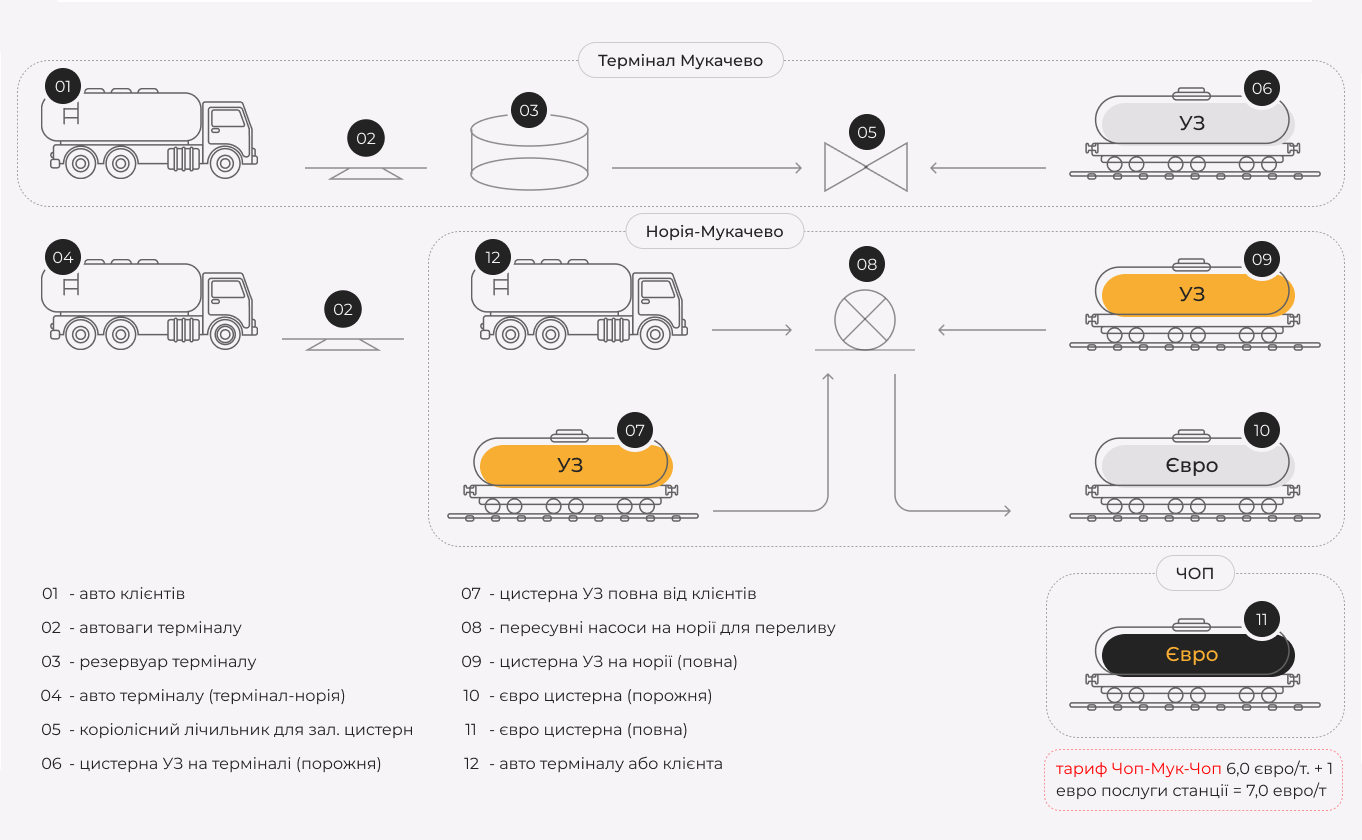 Схема роботи з перевалки олійних культур